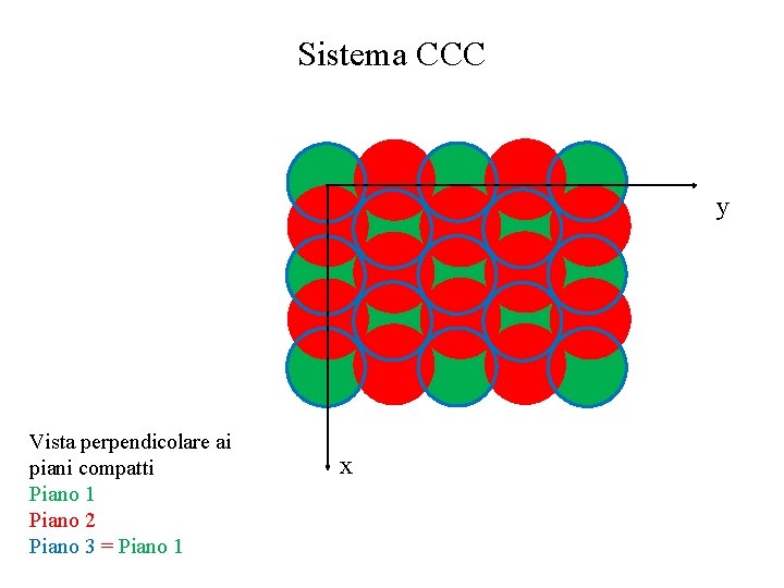 Sistema CCC y Vista perpendicolare ai piani compatti Piano 1 Piano 2 Piano 3