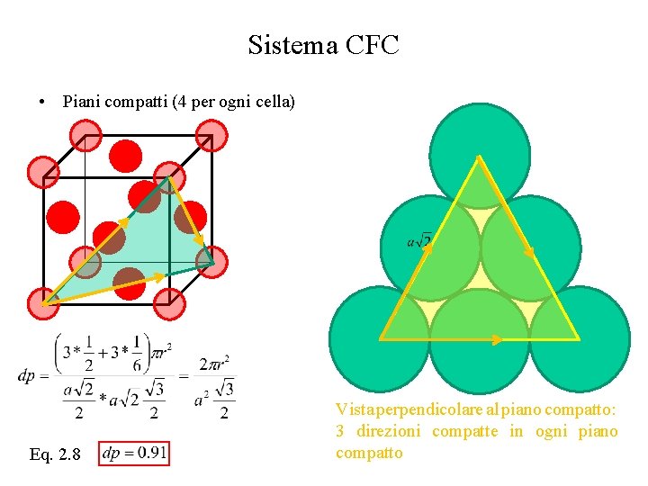 Sistema CFC • Piani compatti (4 per ogni cella) Eq. 2. 8 Vista perpendicolare