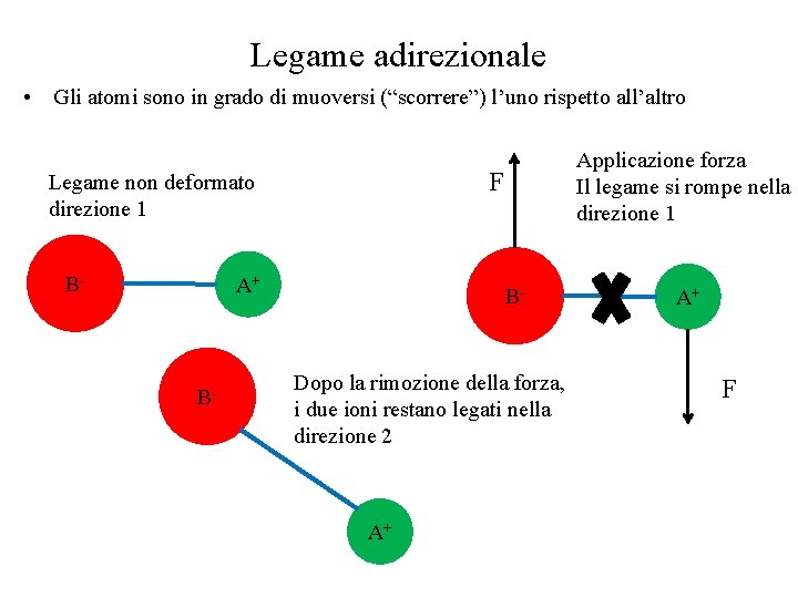 Legame adirezionale • Gli atomi sono in grado di muoversi (“scorrere”) l’uno rispetto all’altro