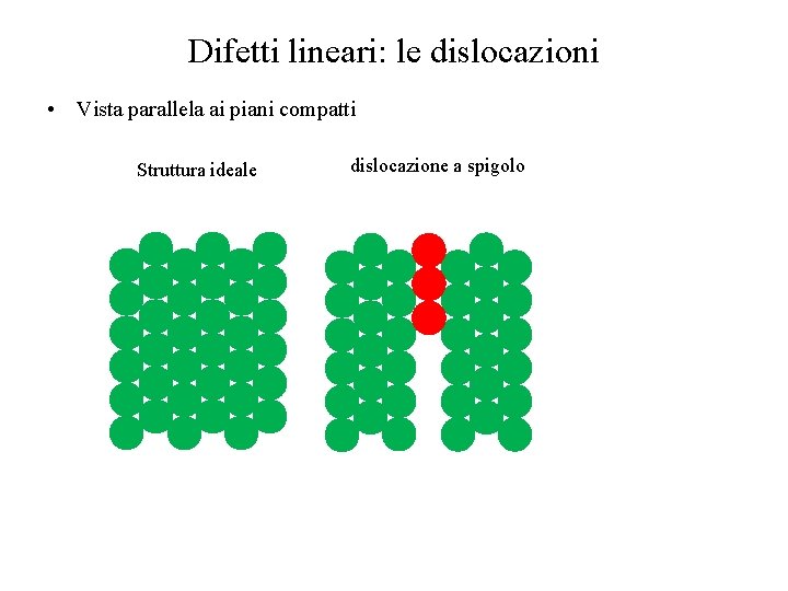 Difetti lineari: le dislocazioni • Vista parallela ai piani compatti Struttura ideale dislocazione a