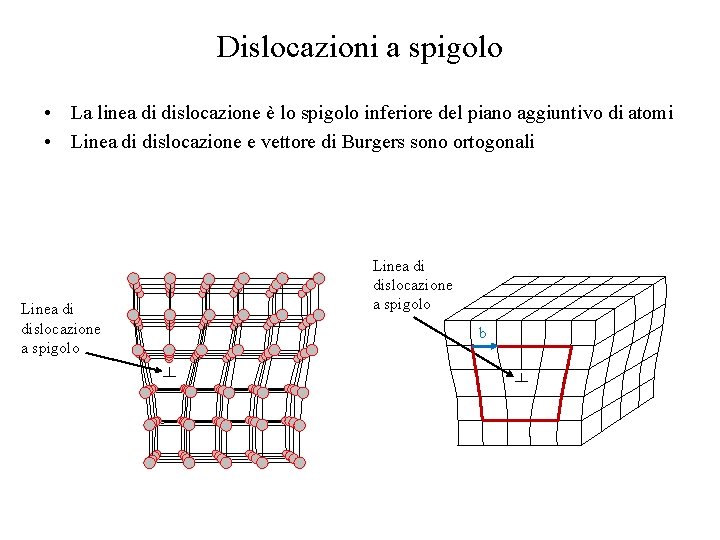 Dislocazioni a spigolo • La linea di dislocazione è lo spigolo inferiore del piano