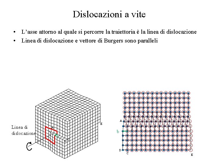 Dislocazioni a vite • L’asse attorno al quale si percorre la traiettoria è la