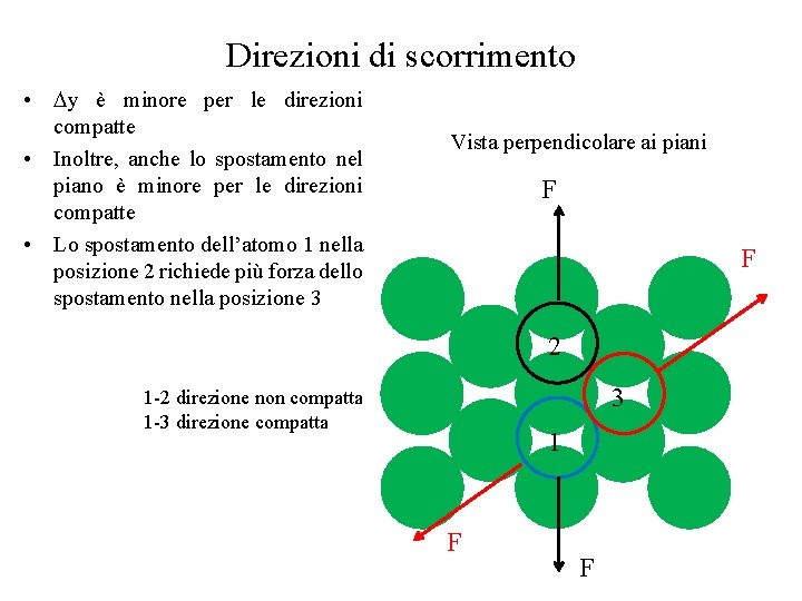 Direzioni di scorrimento • y è minore per le direzioni compatte • Inoltre, anche