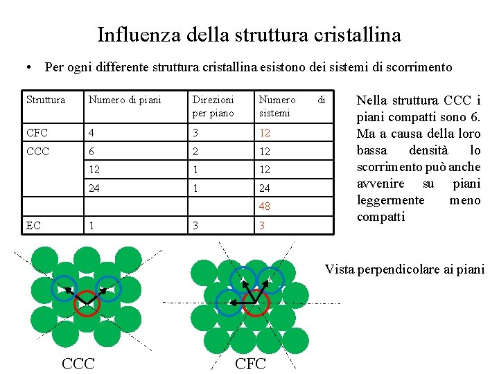 Influenza della struttura cristallina • Per ogni differente struttura cristallina esistono dei sistemi di