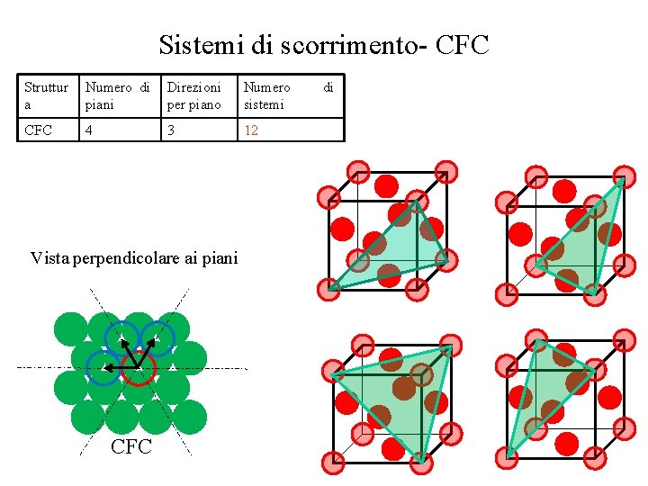 Sistemi di scorrimento- CFC Struttur a Numero di piani Direzioni per piano Numero sistemi