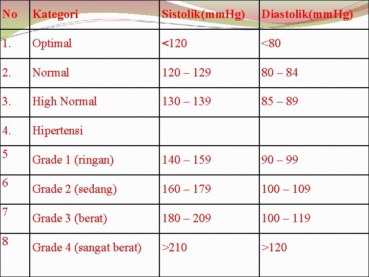 No Kategori Sistolik(mm. Hg) Diastolik(mm. Hg) 1. Optimal <120 <80 2. Normal 120 –
