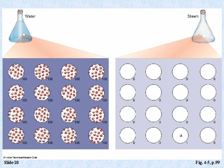 Slide 10 Fig. 4 -5, p. 99 Slide 10 Fig. 4 -5, p. 99