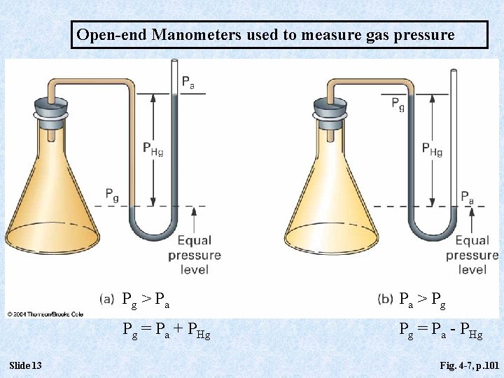 Open-end Manometers used to measure gas pressure Slide 13 Pg > P a Pa Open-end Manometers used to measure gas pressure Slide 13 Pg > P a Pa