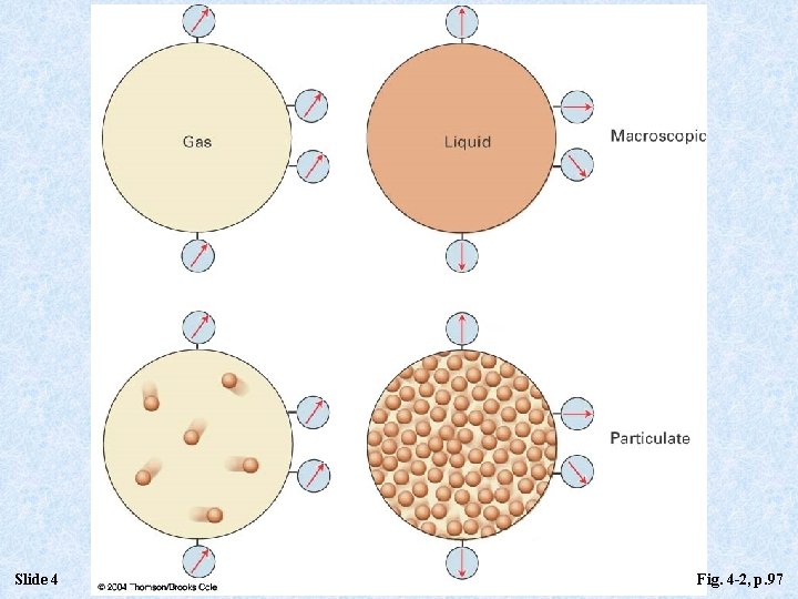Slide 4 Fig. 4 -2, p. 97 Slide 4 Fig. 4 -2, p. 97