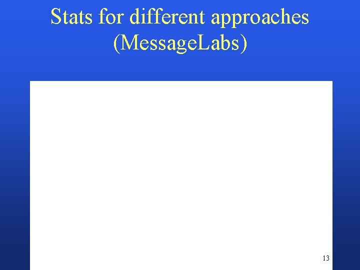 Stats for different approaches (Message. Labs) 9/2003 13 
