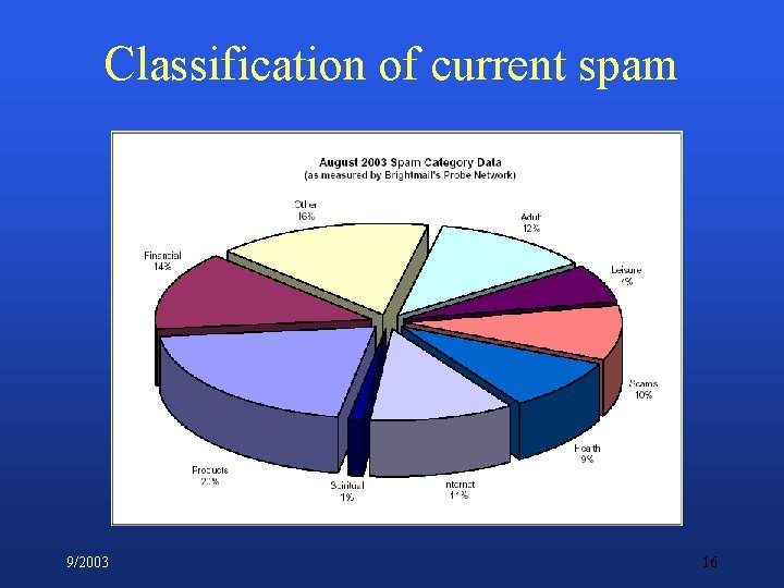 Classification of current spam 9/2003 16 