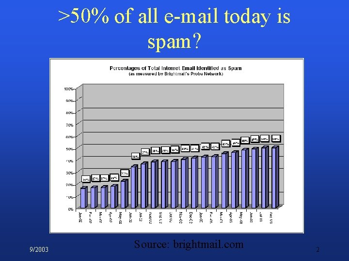 >50% of all e-mail today is spam? 9/2003 Source: brightmail. com 2 