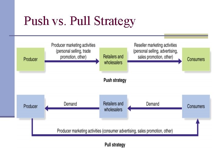 Push vs. Pull Strategy 