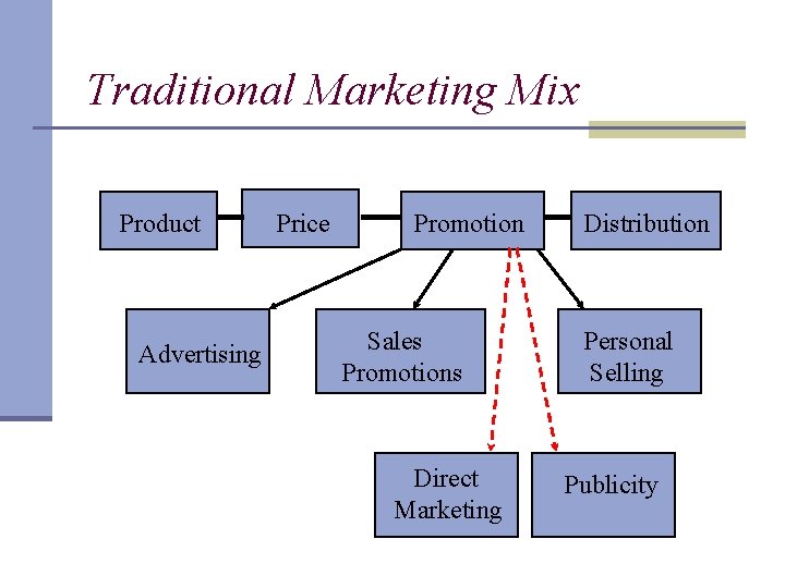 Traditional Marketing Mix Product Advertising Price Promotion Sales Promotions Direct Marketing Distribution Personal Selling