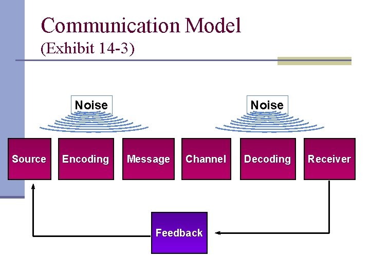 Communication Model (Exhibit 14 -3) Noise Source Encoding Noise Message Channel Feedback Decoding Receiver