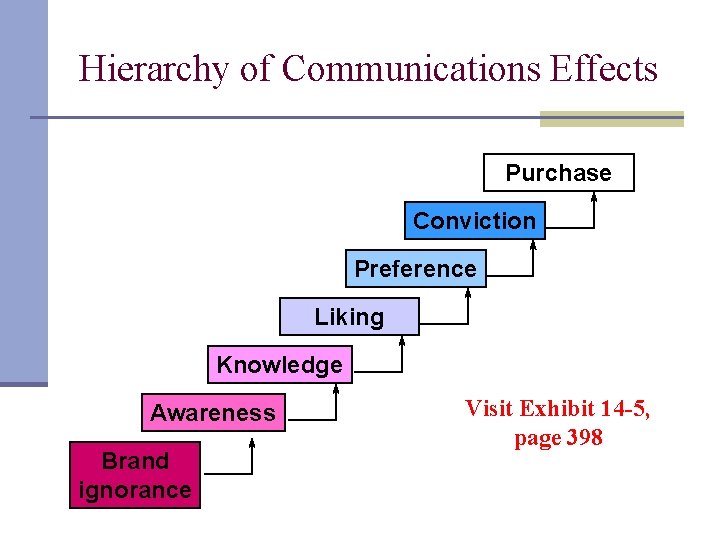 Hierarchy of Communications Effects Purchase Conviction Preference Liking Knowledge Awareness Brand ignorance Visit Exhibit