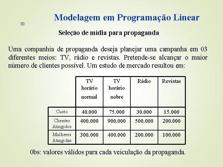 10 Modelagem em Programação Linear Seleção de mídia para propaganda Uma companhia de propaganda