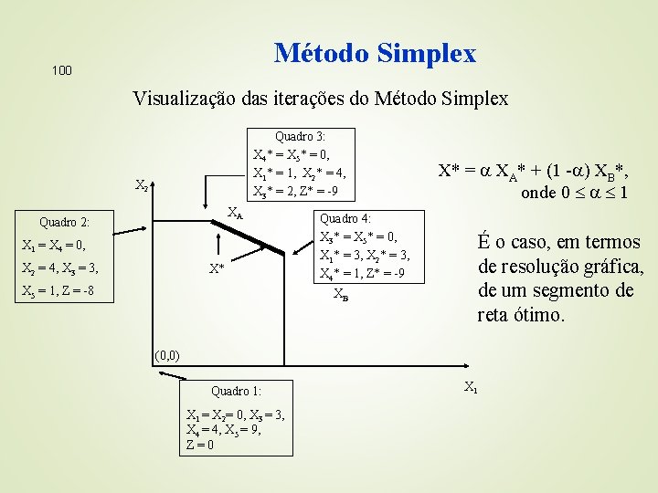 Método Simplex 100 Visualização das iterações do Método Simplex Quadro 3: X 4* =