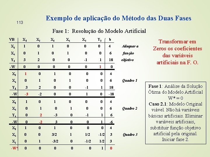 Exemplo de aplicação do Método das Duas Fases 113 Fase 1: Resolução do Modelo