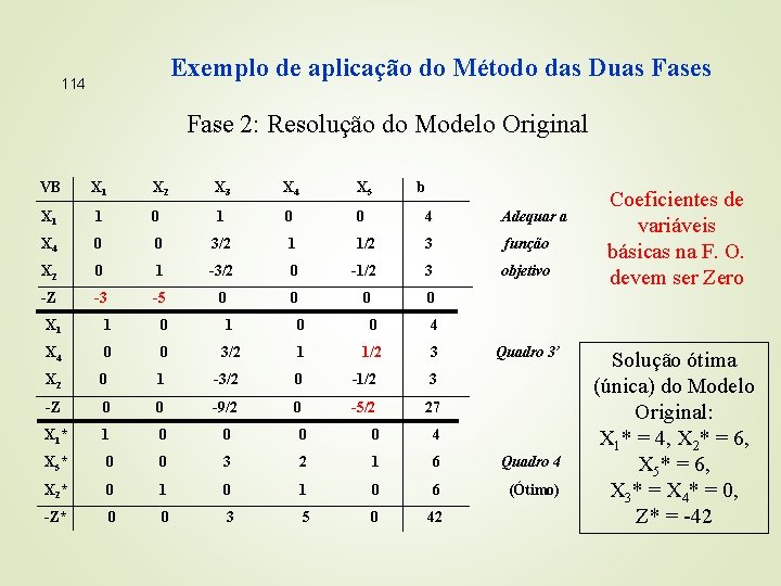 Exemplo de aplicação do Método das Duas Fases 114 Fase 2: Resolução do Modelo
