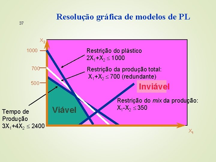 Resolução gráfica de modelos de PL 37 X 2 Restrição do plástico 2 X