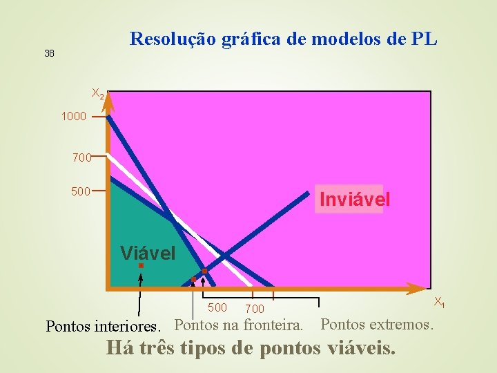 Resolução gráfica de modelos de PL 38 X 2 1000 700 500 Inviável Viável