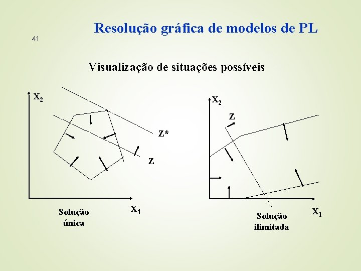 Resolução gráfica de modelos de PL 41 Visualização de situações possíveis X 2 Z