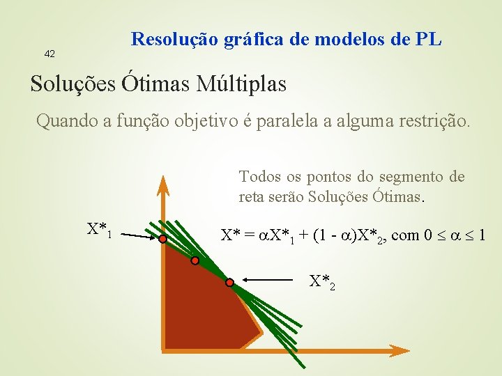 Resolução gráfica de modelos de PL 42 Soluções Ótimas Múltiplas Quando a função objetivo