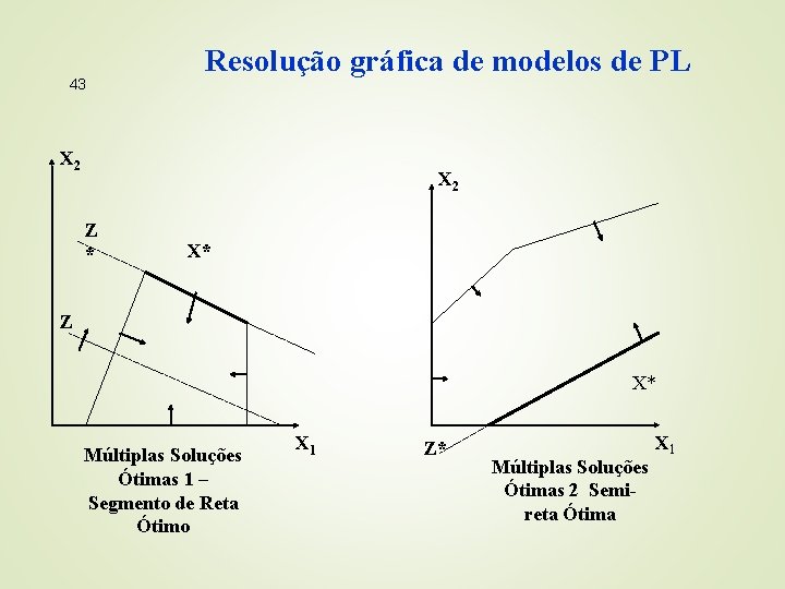 43 Resolução gráfica de modelos de PL X 2 Z * X* Z X*