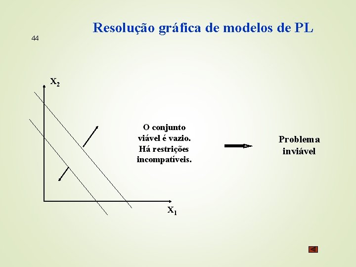 Resolução gráfica de modelos de PL 44 X 2 O conjunto viável é vazio.