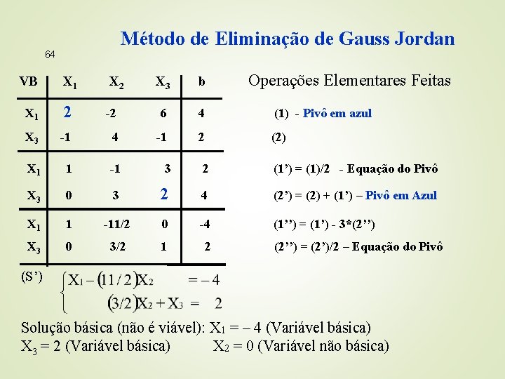 Método de Eliminação de Gauss Jordan 64 VB X 1 X 2 X 1