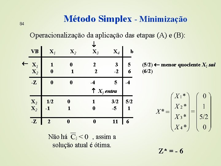 Método Simplex - Minimização 84 Operacionalização da aplicação das etapas (A) e (B): VB