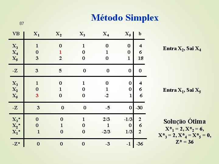 Método Simplex 87 VB X 1 X 2 X 3 X 4 X 5