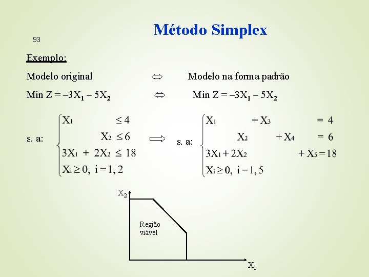 Método Simplex 93 Exemplo: Modelo original Min Z = – 3 X 1 –