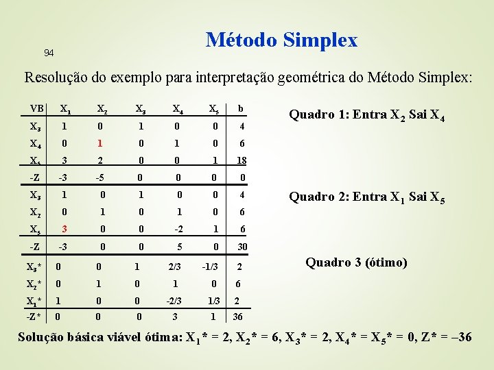 Método Simplex 94 Resolução do exemplo para interpretação geométrica do Método Simplex: VB X