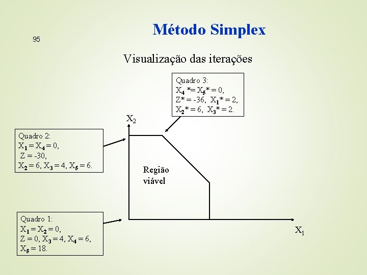 Método Simplex 95 Visualização das iterações Quadro 3: X 4 *= X 5* =