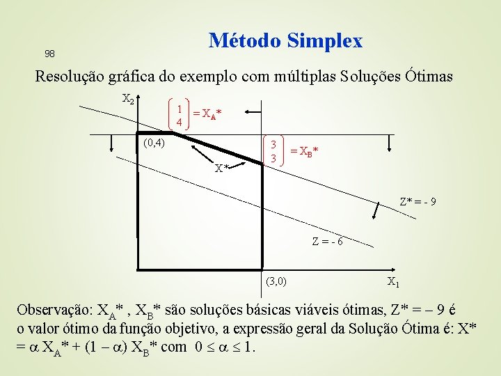 Método Simplex 98 Resolução gráfica do exemplo com múltiplas Soluções Ótimas X 2 1