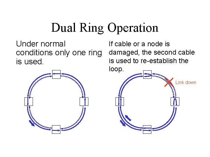 Dual Ring Operation If cable or a node is Under normal conditions only one
