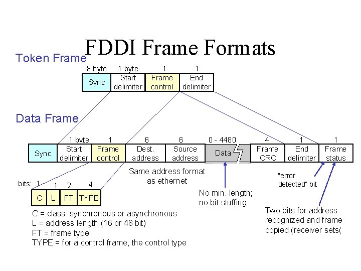FDDI Frame Formats Token Frame 8 byte Sync 1 byte Start delimiter 1 Frame