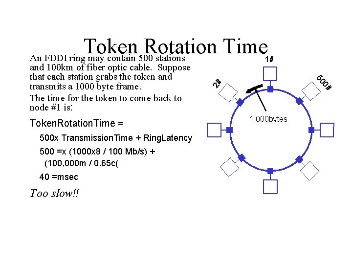 Token Rotation Time An FDDI ring may contain 500 stations 500 x Transmission. Time
