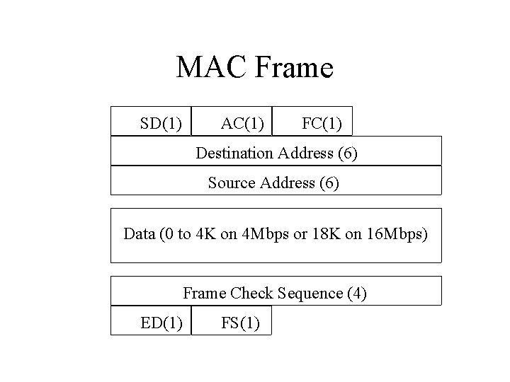 MAC Frame SD(1) AC(1) FC(1) Destination Address (6) Source Address (6) Data (0 to