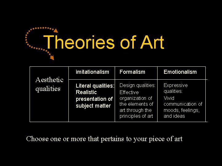 Theories of Art Aesthetic qualities imitationalism Formalism Emotionalism Literal qualities: Realistic presentation of subject