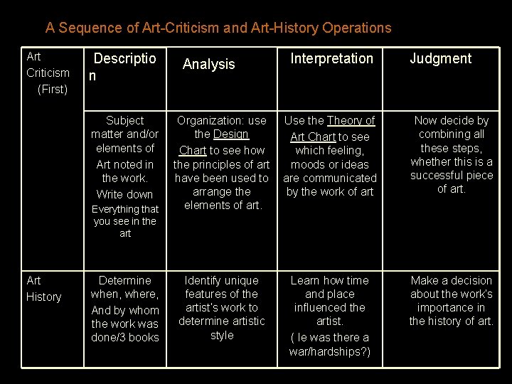 A Sequence of Art-Criticism and Art-History Operations Art Criticism (First) Descriptio n Subject matter