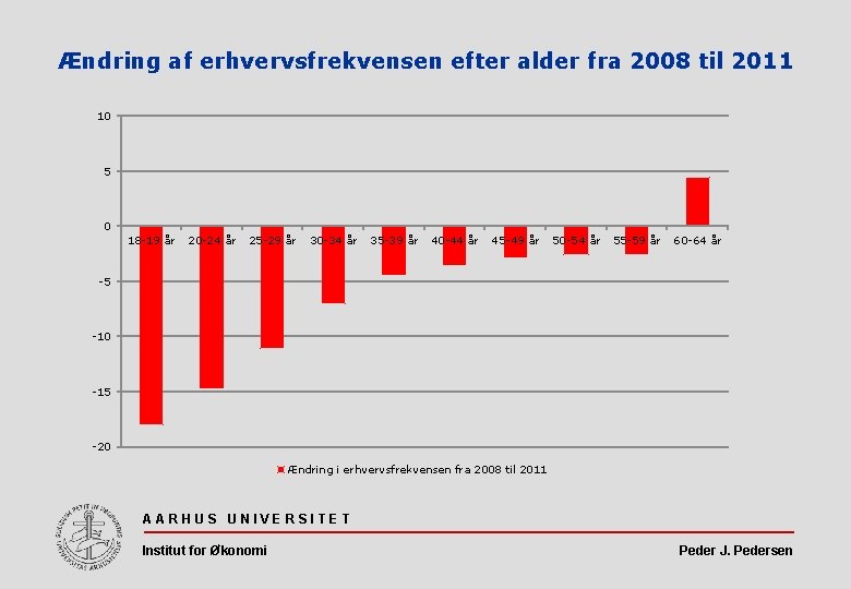 Ændring af erhvervsfrekvensen efter alder fra 2008 til 2011 10 5 0 18 -19