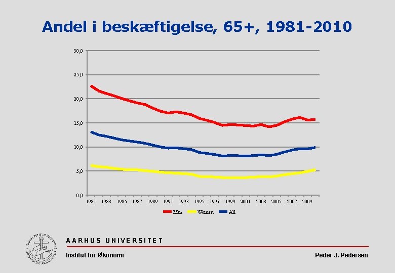 Andel i beskæftigelse, 65+, 1981 -2010 30, 0 25, 0 20, 0 15, 0