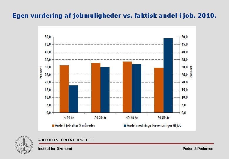 Egen vurdering af jobmuligheder vs. faktisk andel i job. 2010. AARHUS UNIVERSITET Institut for