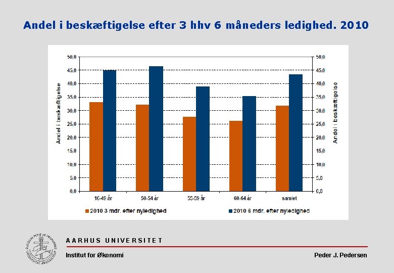 Andel i beskæftigelse efter 3 hhv 6 måneders ledighed. 2010 AARHUS UNIVERSITET Institut for