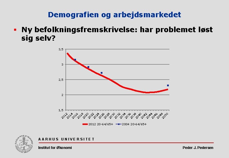 Demografien og arbejdsmarkedet § Ny befolkningsfremskrivelse: har problemet løst sig selv? 3, 5 3