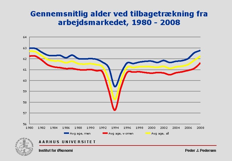 Gennemsnitlig alder ved tilbagetrækning fra arbejdsmarkedet, 1980 - 2008 64 63 62 61 60