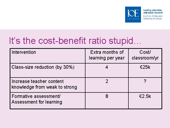 It’s the cost-benefit ratio stupid… Intervention Extra months of learning per year Cost/ classroom/yr